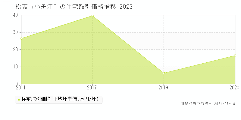 松阪市小舟江町の住宅価格推移グラフ 