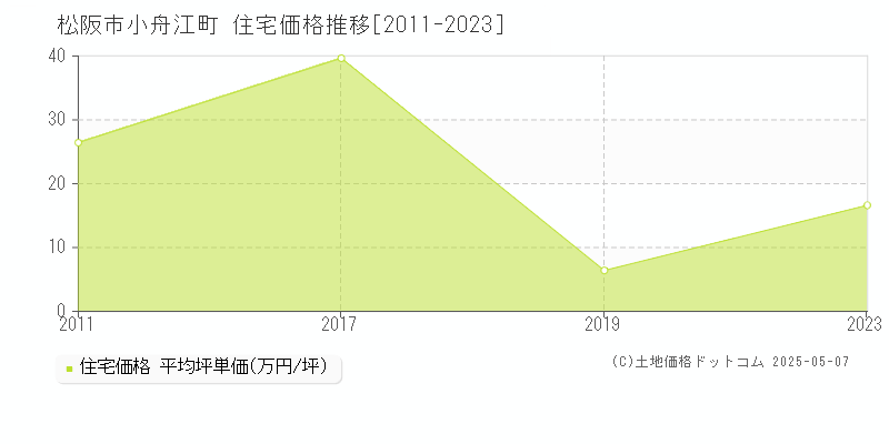 小舟江町(松阪市)の住宅価格推移グラフ(坪単価)[2011-2023年]