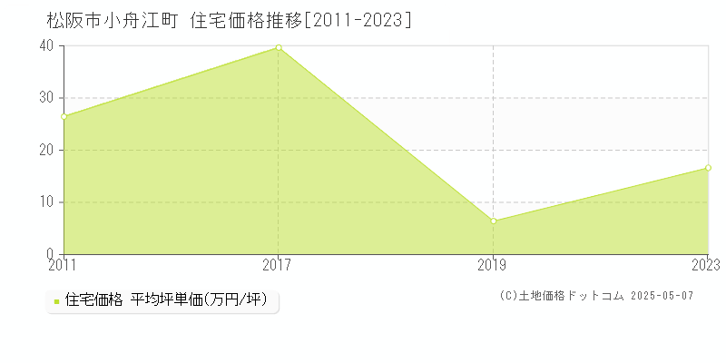 松阪市小舟江町の住宅価格推移グラフ 