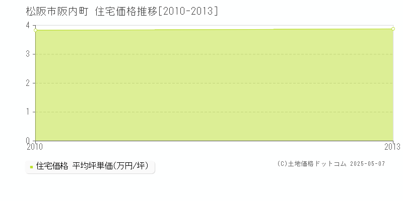 阪内町(松阪市)の住宅価格推移グラフ(坪単価)[2010-2013年]
