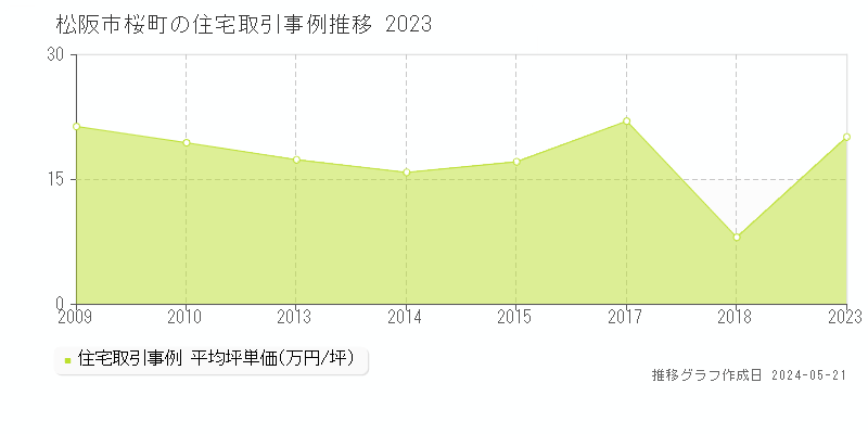 松阪市桜町の住宅取引価格推移グラフ 