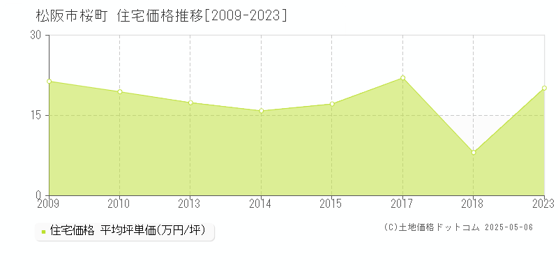 桜町(松阪市)の住宅価格推移グラフ(坪単価)[2009-2023年]