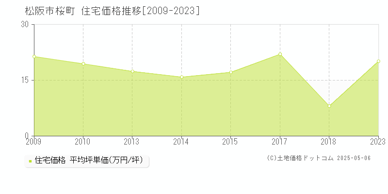 松阪市桜町の住宅取引価格推移グラフ 