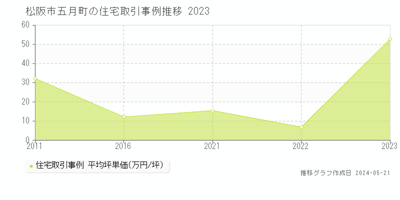 松阪市五月町の住宅価格推移グラフ 
