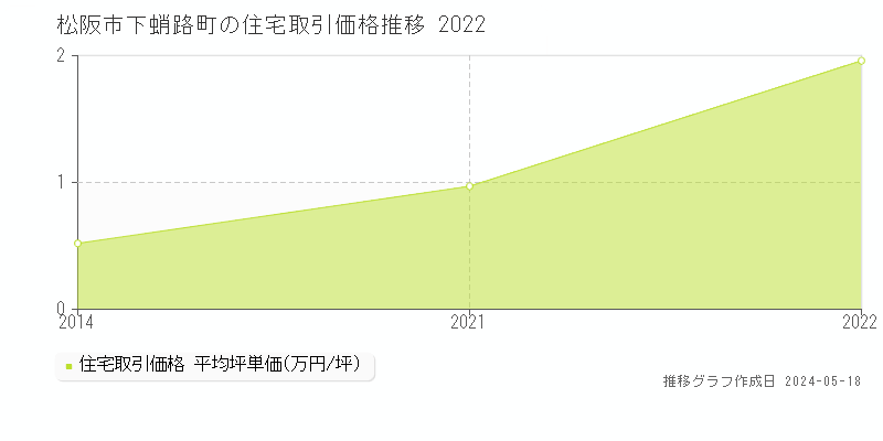 松阪市下蛸路町の住宅価格推移グラフ 