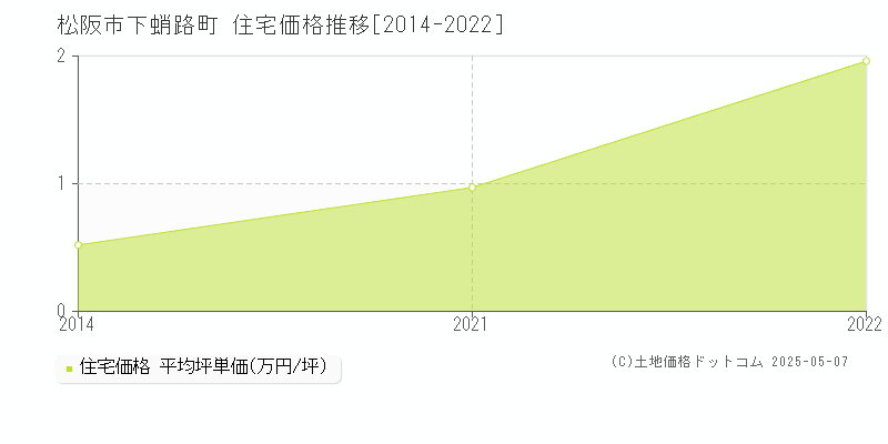 下蛸路町(松阪市)の住宅価格推移グラフ(坪単価)[2014-2022年]