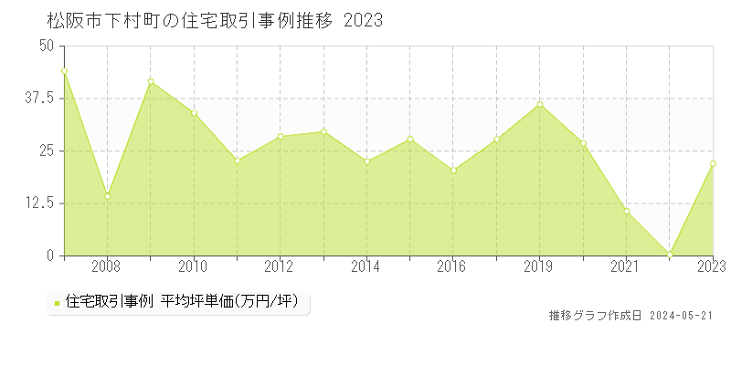 松阪市下村町の住宅価格推移グラフ 