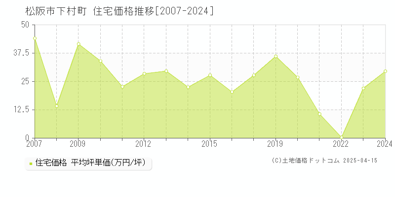 松阪市下村町の住宅価格推移グラフ 