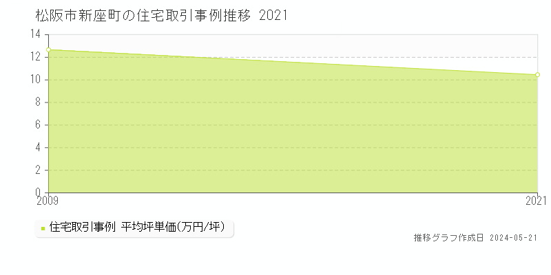 松阪市新座町の住宅価格推移グラフ 