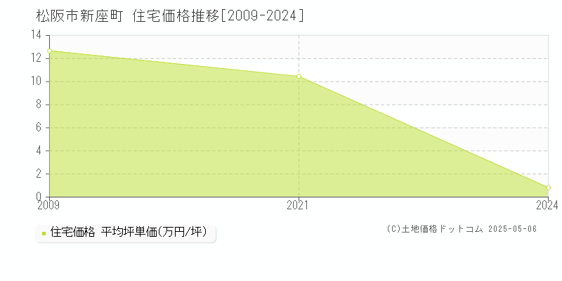 新座町(松阪市)の住宅価格推移グラフ(坪単価)[2009-2024年]