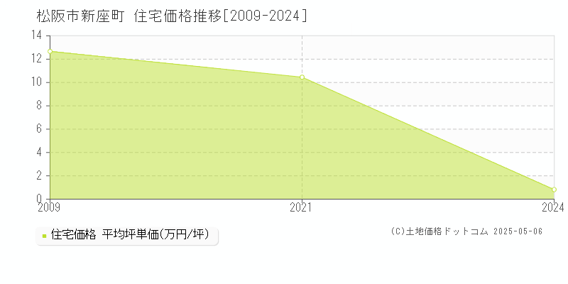 松阪市新座町の住宅価格推移グラフ 