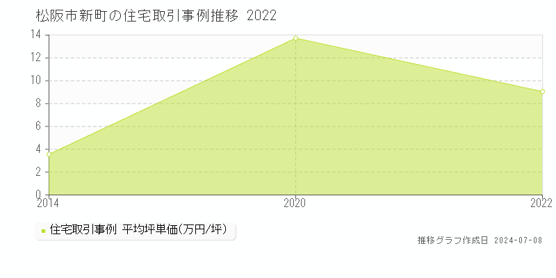 松阪市新町の住宅価格推移グラフ 