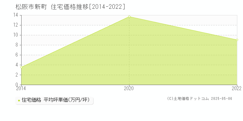 新町(松阪市)の住宅価格推移グラフ(坪単価)[2014-2022年]
