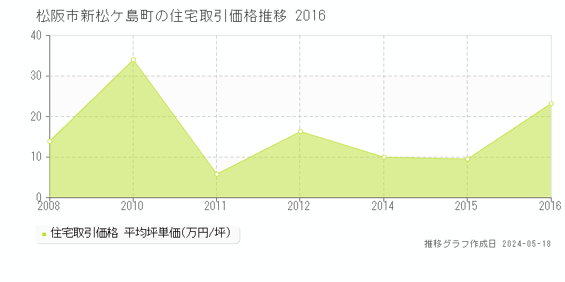 松阪市新松ケ島町の住宅価格推移グラフ 