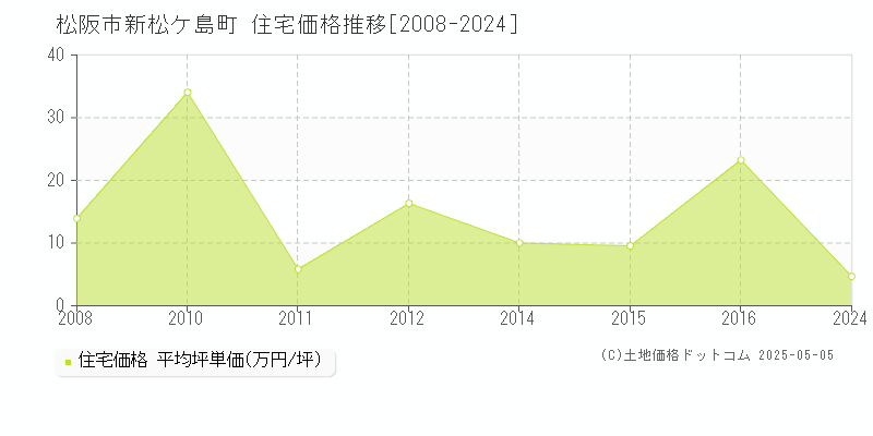 新松ケ島町(松阪市)の住宅価格推移グラフ(坪単価)[2008-2024年]