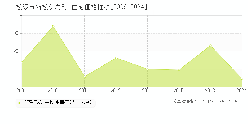松阪市新松ケ島町の住宅価格推移グラフ 
