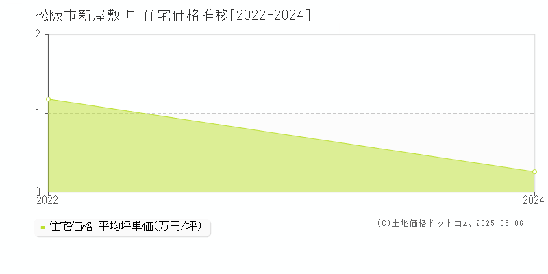 新屋敷町(松阪市)の住宅価格推移グラフ(坪単価)[2022-2024年]