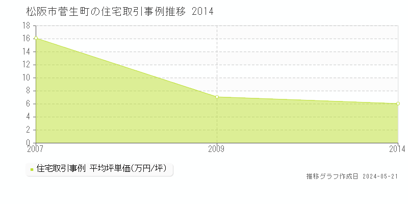 松阪市菅生町の住宅価格推移グラフ 