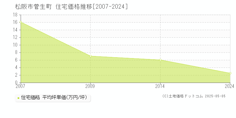 菅生町(松阪市)の住宅価格推移グラフ(坪単価)[2007-2024年]