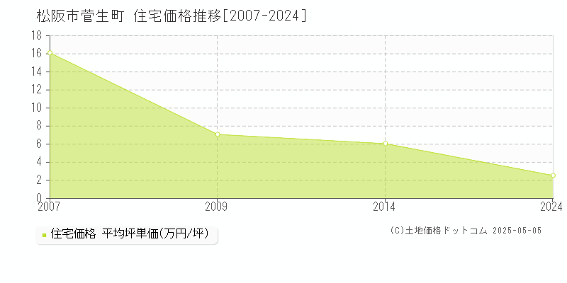 松阪市菅生町の住宅価格推移グラフ 