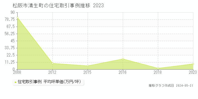 松阪市清生町の住宅価格推移グラフ 