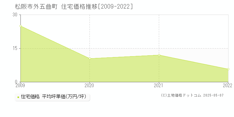 外五曲町(松阪市)の住宅価格推移グラフ(坪単価)[2009-2022年]