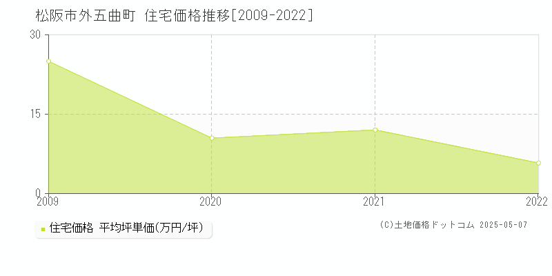 松阪市外五曲町の住宅価格推移グラフ 