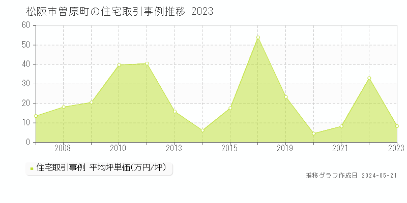 松阪市曽原町の住宅取引価格推移グラフ 