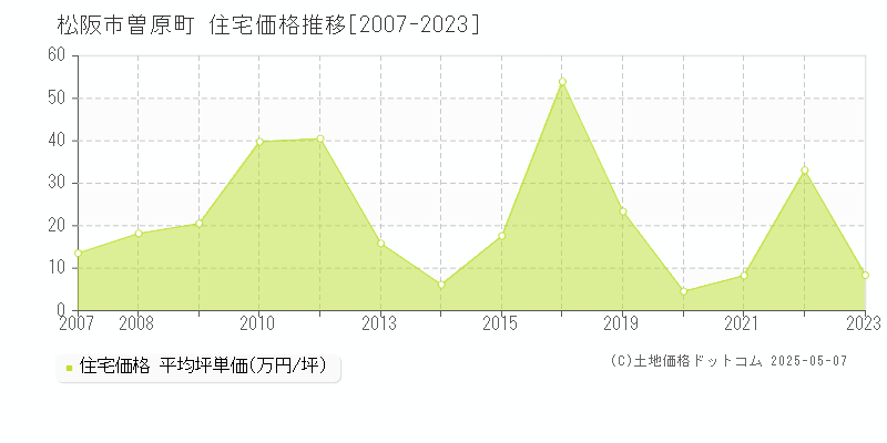 曽原町(松阪市)の住宅価格推移グラフ(坪単価)[2007-2023年]