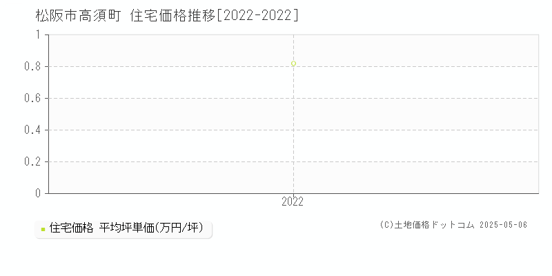 松阪市高須町の住宅価格推移グラフ 