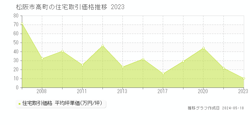 松阪市高町の住宅価格推移グラフ 