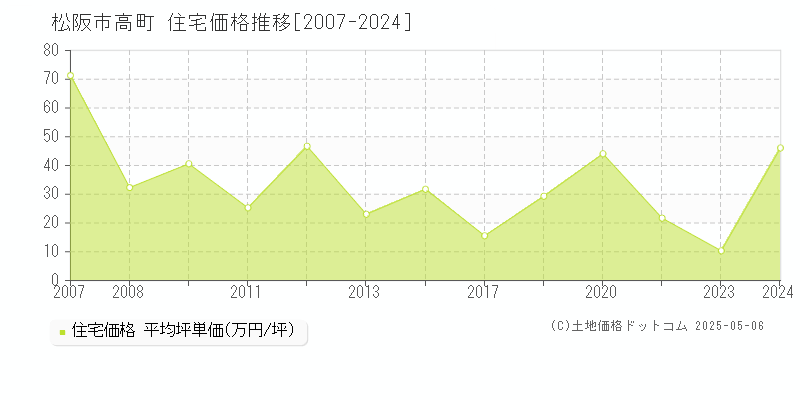 高町(松阪市)の住宅価格推移グラフ(坪単価)[2007-2024年]