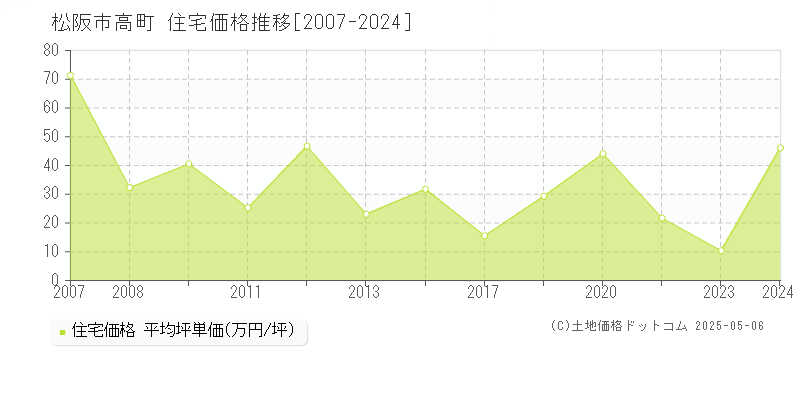 松阪市高町の住宅価格推移グラフ 