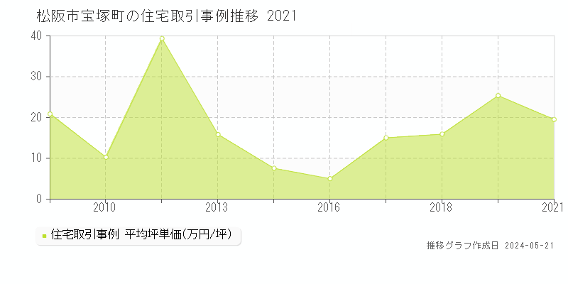松阪市宝塚町の住宅取引価格推移グラフ 