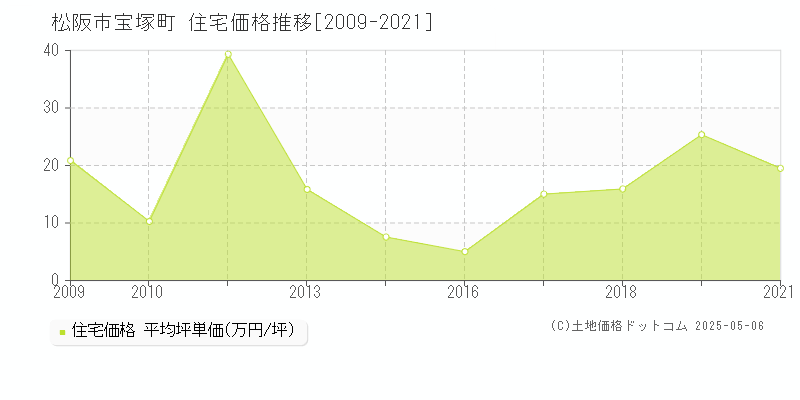 宝塚町(松阪市)の住宅価格推移グラフ(坪単価)[2009-2021年]