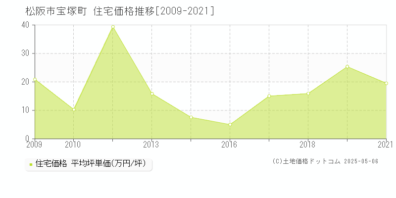 松阪市宝塚町の住宅価格推移グラフ 