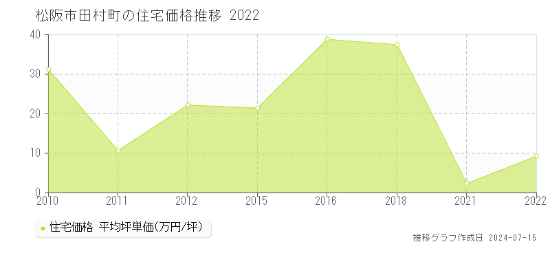 松阪市田村町の住宅取引価格推移グラフ 