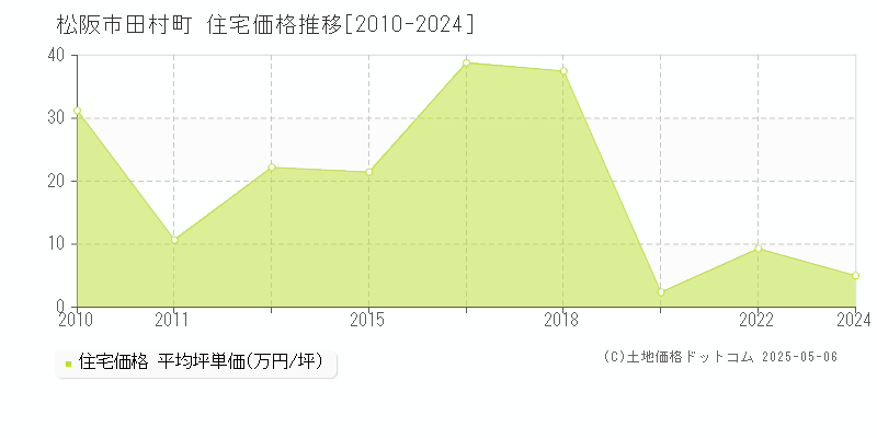 田村町(松阪市)の住宅価格推移グラフ(坪単価)[2010-2024年]