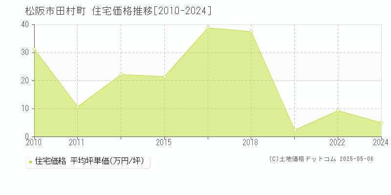 松阪市田村町の住宅取引価格推移グラフ 