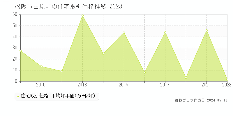 松阪市田原町の住宅価格推移グラフ 