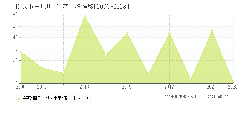 田原町(松阪市)の住宅価格推移グラフ(坪単価)[2009-2023年]