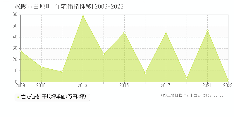 松阪市田原町の住宅価格推移グラフ 