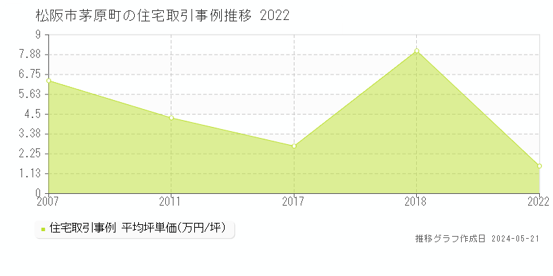 松阪市茅原町の住宅取引価格推移グラフ 