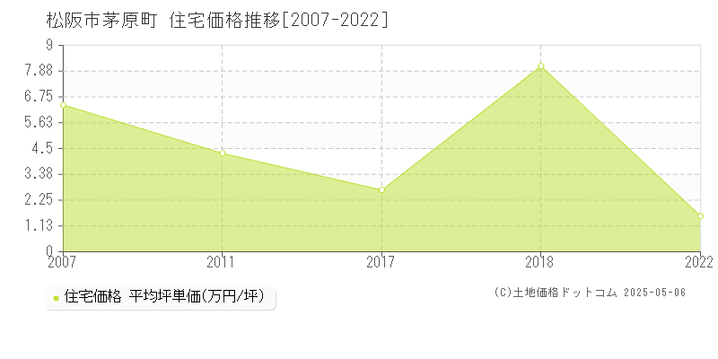 茅原町(松阪市)の住宅価格推移グラフ(坪単価)[2007-2022年]
