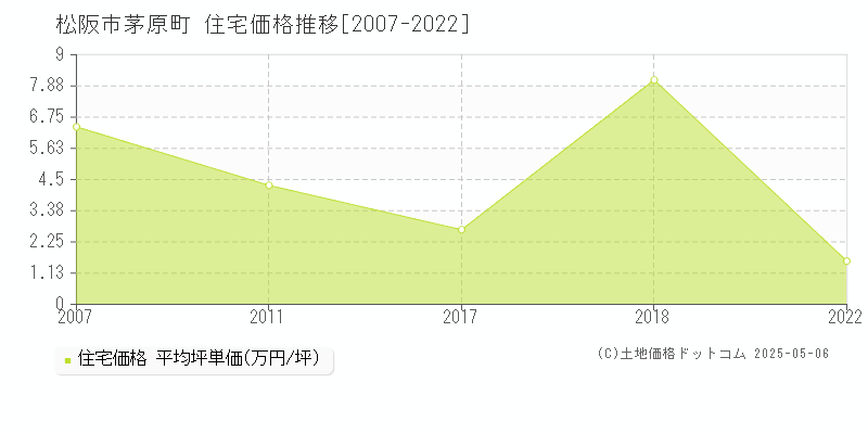 松阪市茅原町の住宅取引価格推移グラフ 