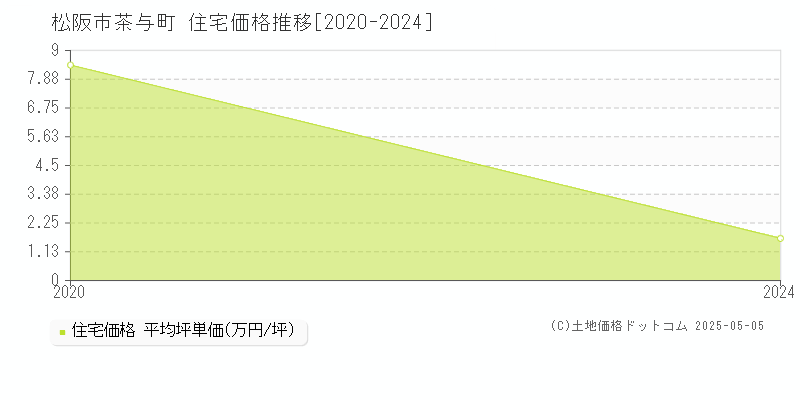 茶与町(松阪市)の住宅価格推移グラフ(坪単価)[2020-2024年]