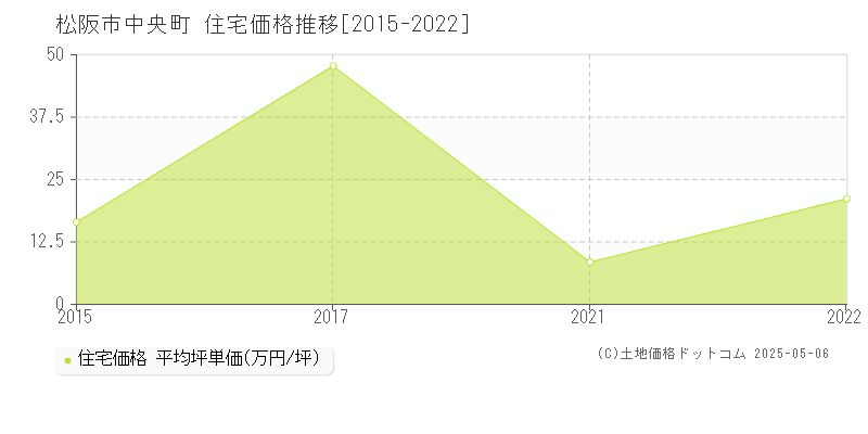 中央町(松阪市)の住宅価格推移グラフ(坪単価)[2015-2022年]