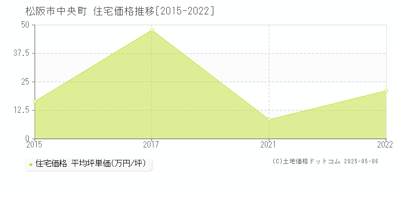 松阪市中央町の住宅価格推移グラフ 