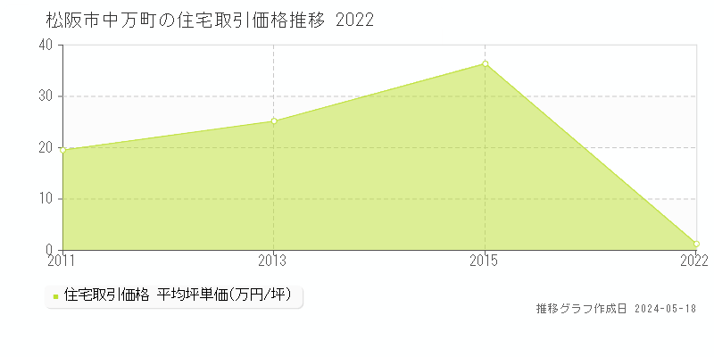 松阪市中万町の住宅価格推移グラフ 