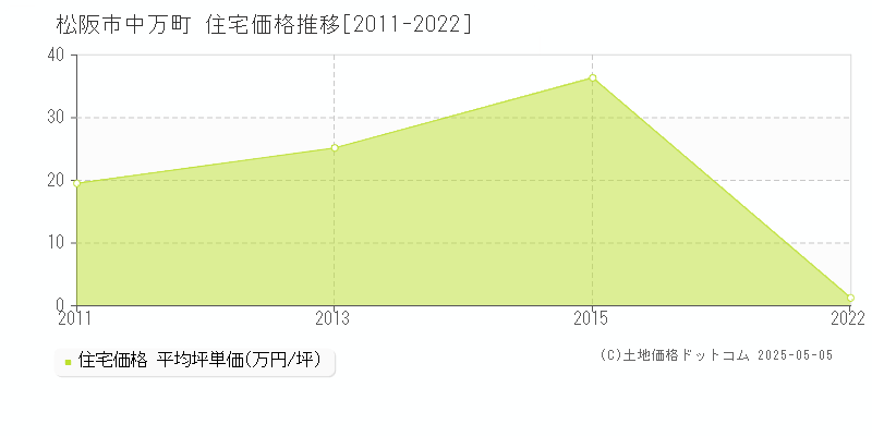 中万町(松阪市)の住宅価格推移グラフ(坪単価)[2011-2022年]